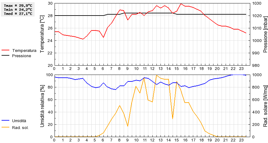 Grafico dati