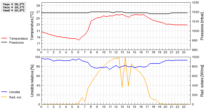 Grafico dati