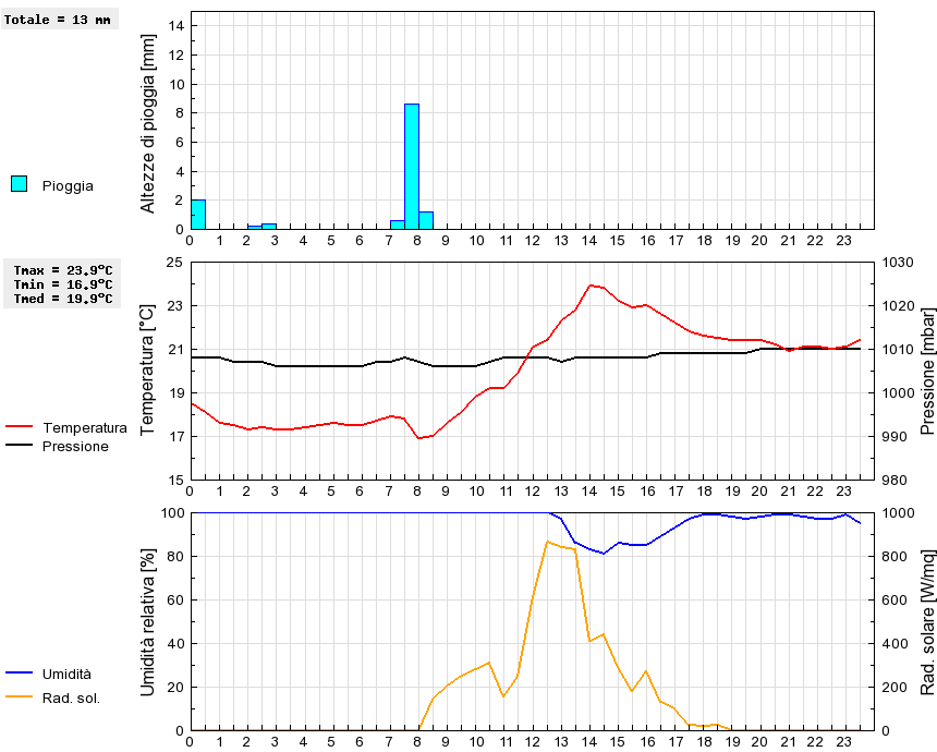 Grafico dati