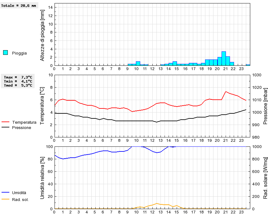 Grafico dati