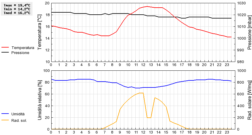 Grafico dati