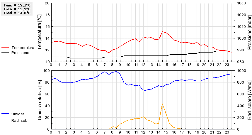 Grafico dati