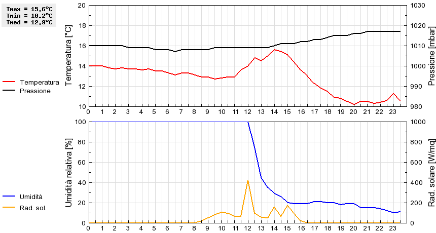 Grafico dati