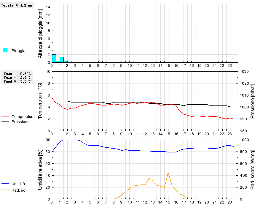 Grafico dati