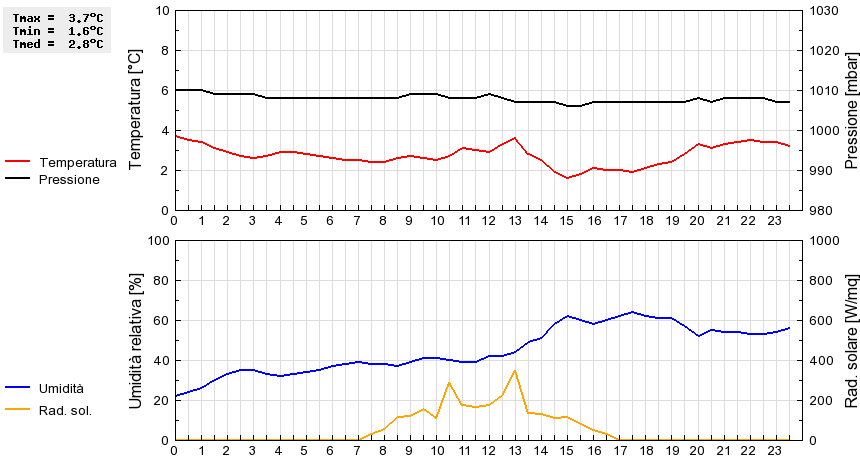 Grafico dati