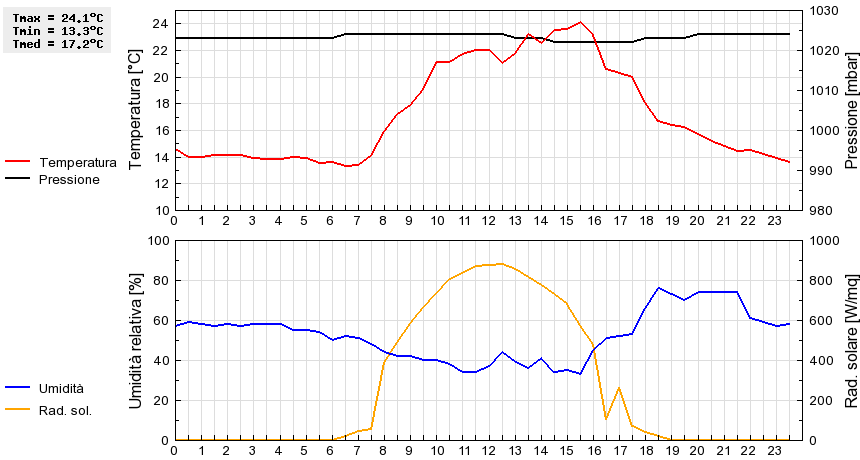 Grafico dati