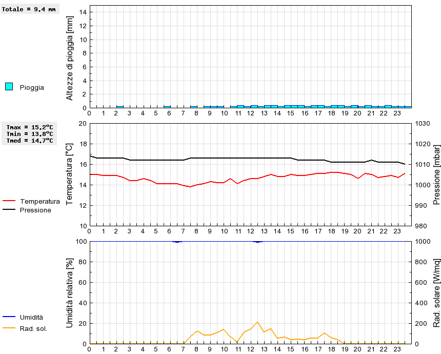 Grafico dati