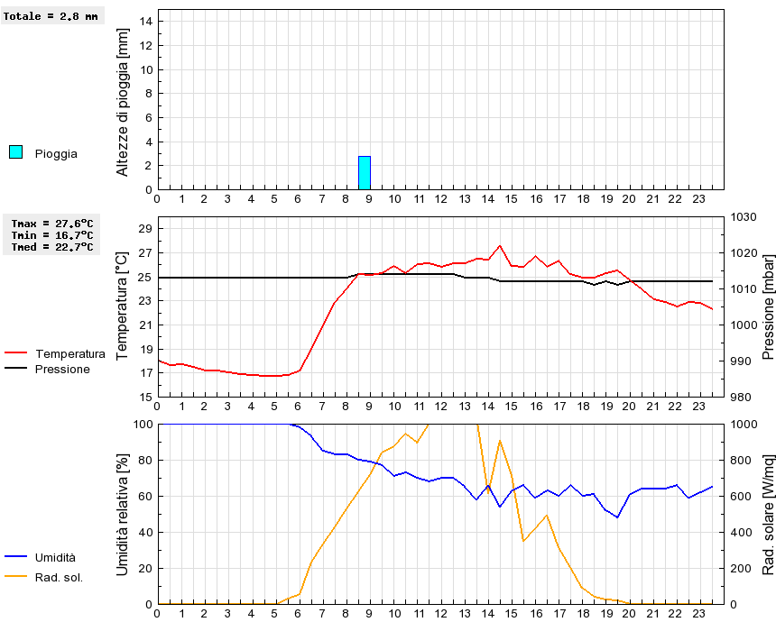 Grafico dati