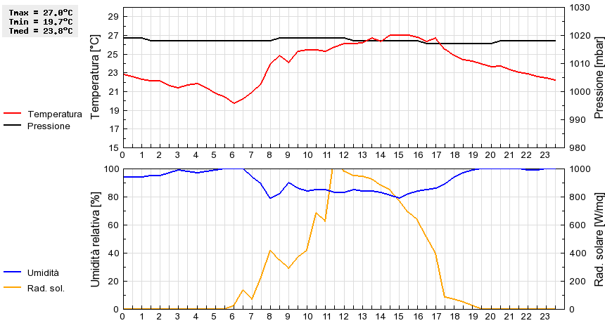 Grafico dati