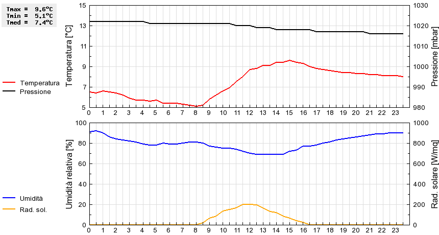 Grafico dati