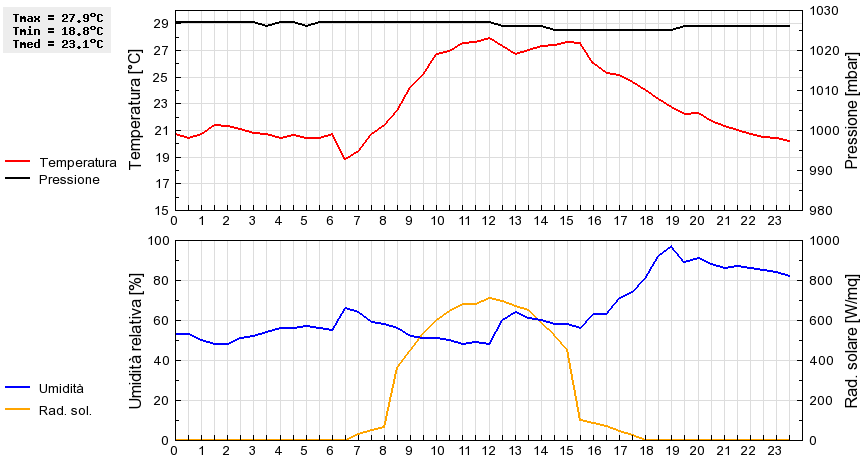 Grafico dati