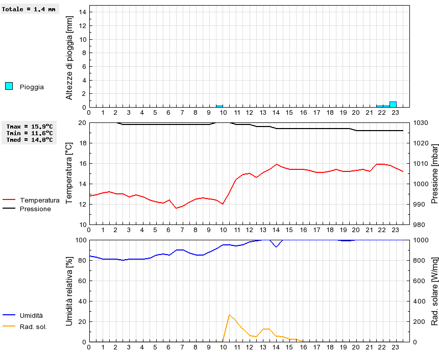 Grafico dati