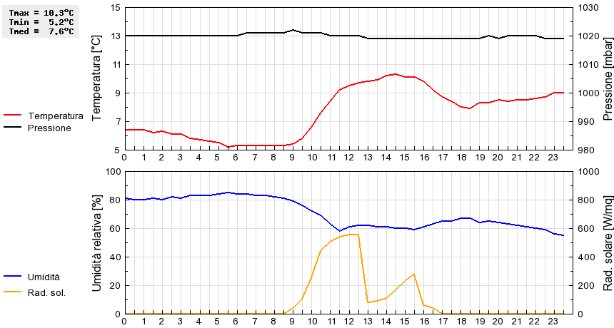 Grafico dati