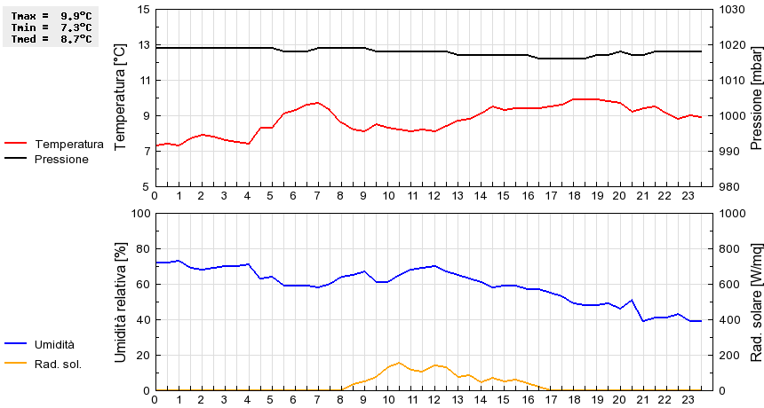 Grafico dati