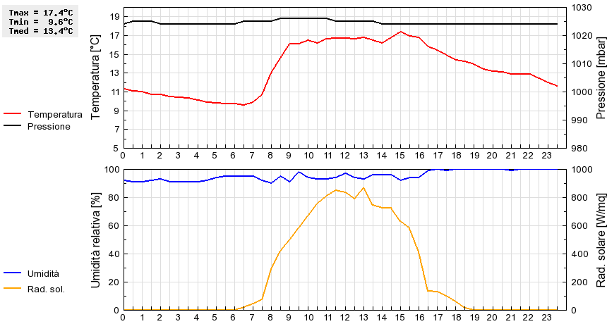 Grafico dati
