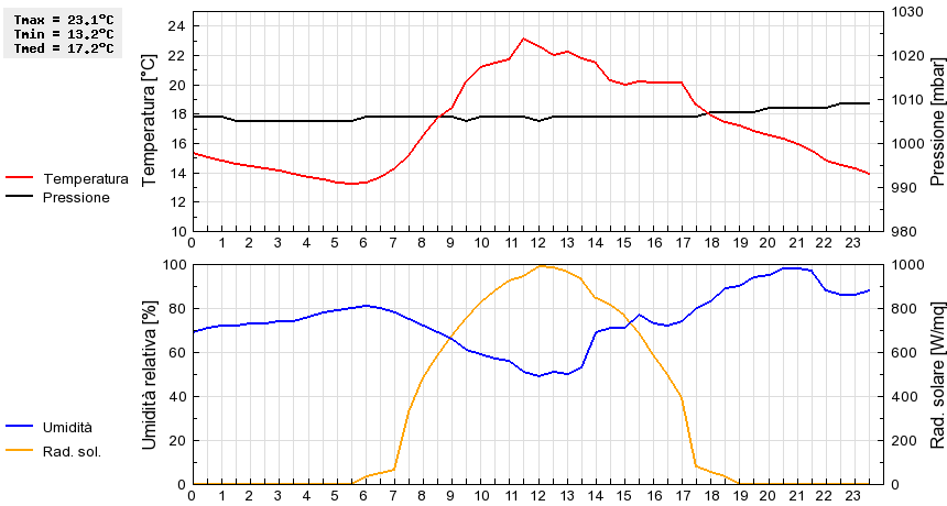 Grafico dati