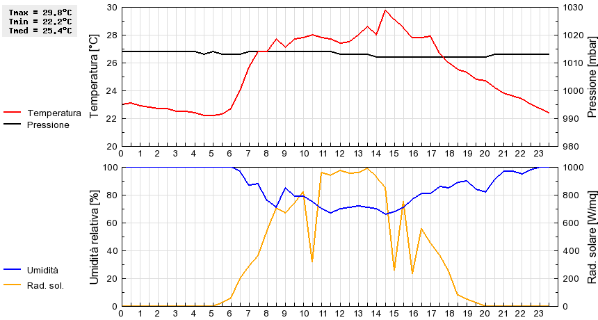 Grafico dati