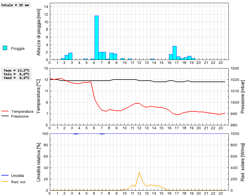 Grafico dati