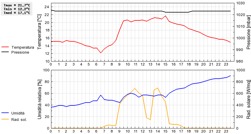 Grafico dati