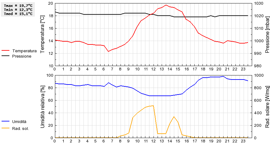 Grafico dati