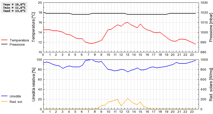 Grafico dati