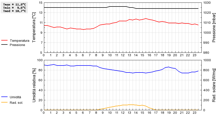 Grafico dati