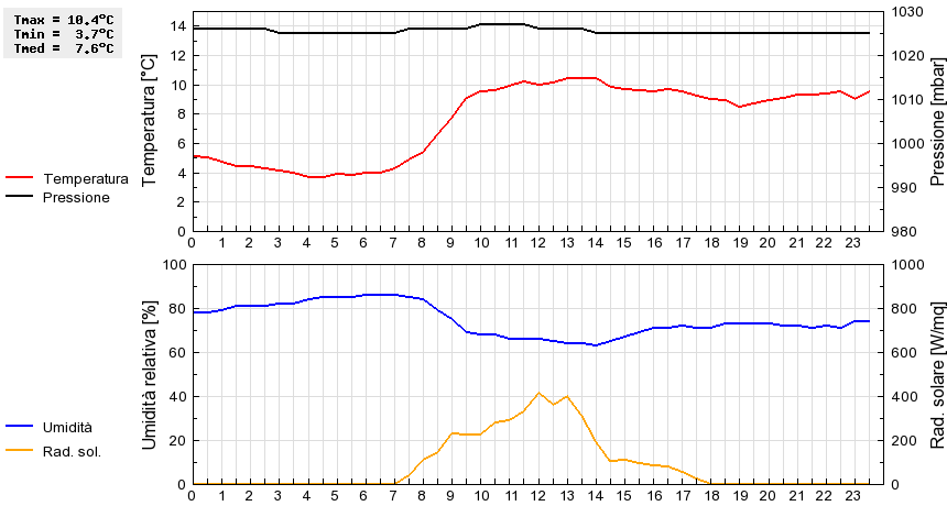 Grafico dati