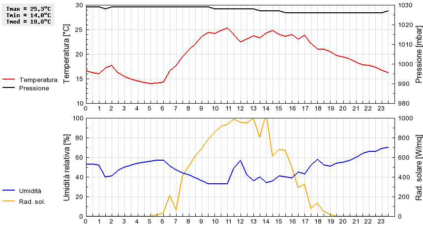 Grafico dati