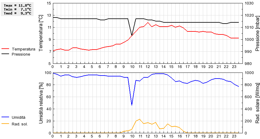 Grafico dati