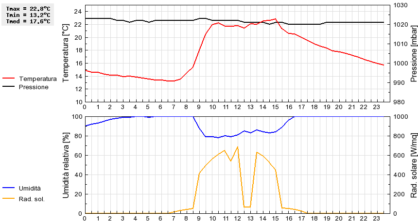 Grafico dati