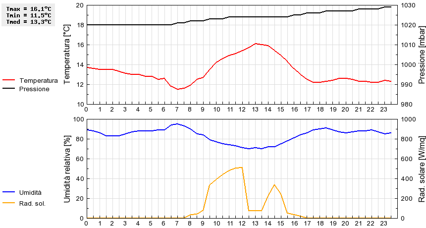 Grafico dati