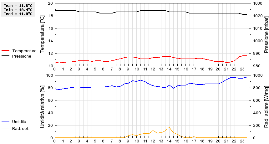 Grafico dati