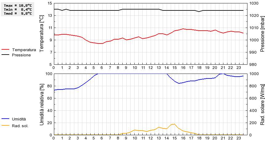 Grafico dati