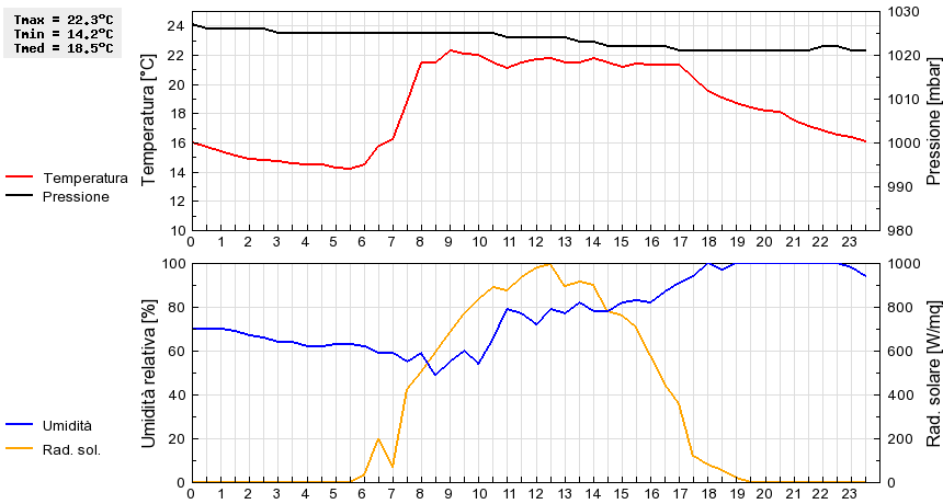 Grafico dati