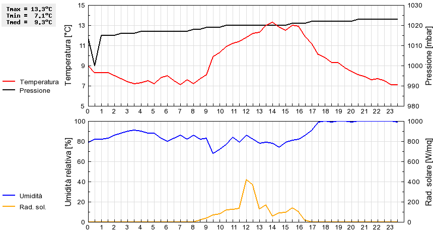 Grafico dati