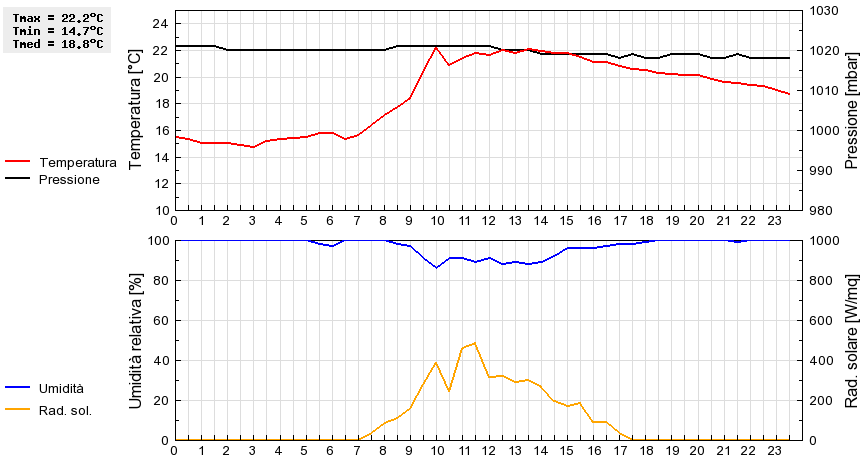 Grafico dati