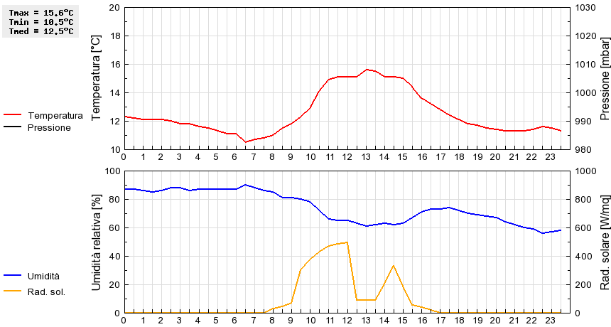 Grafico dati