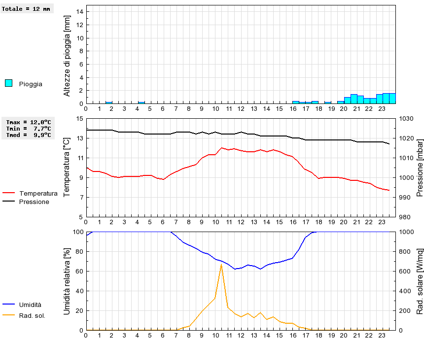 Grafico dati