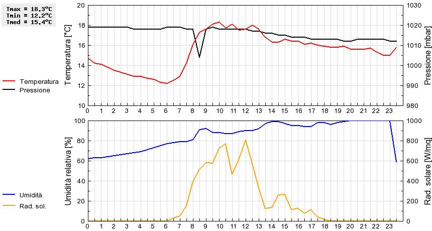 Grafico dati