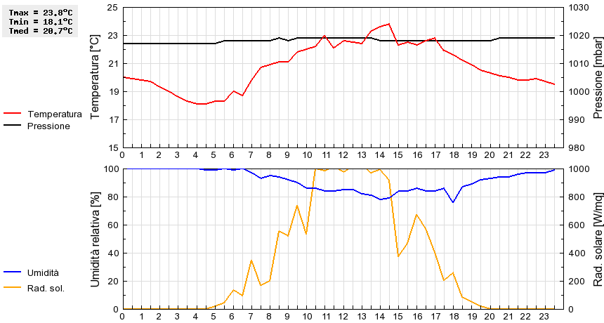 Grafico dati