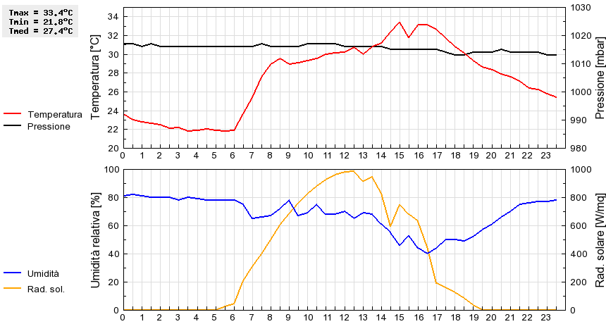 Grafico dati