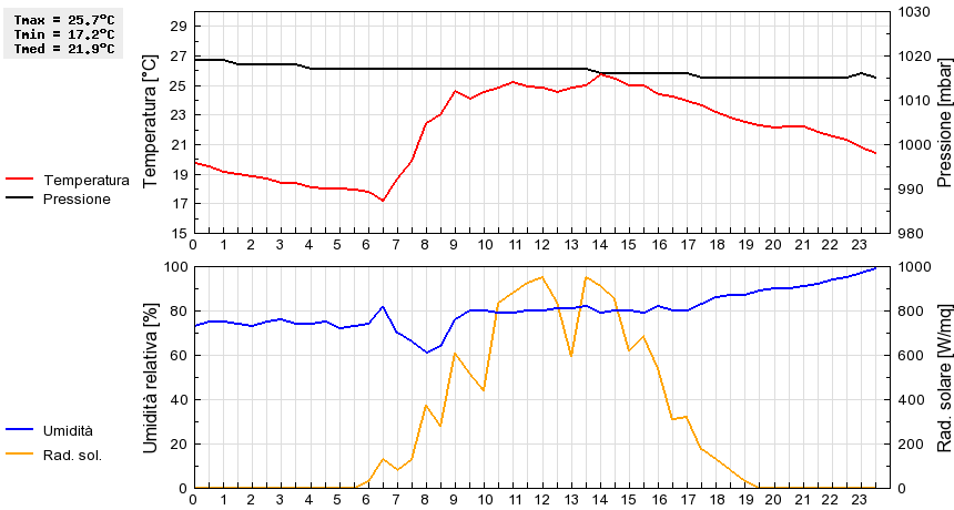 Grafico dati