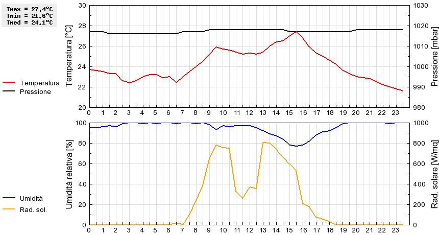 Grafico dati