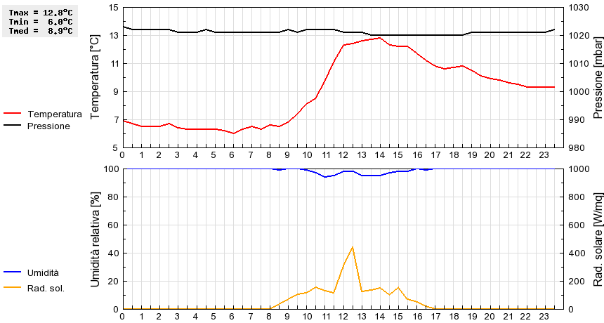 Grafico dati