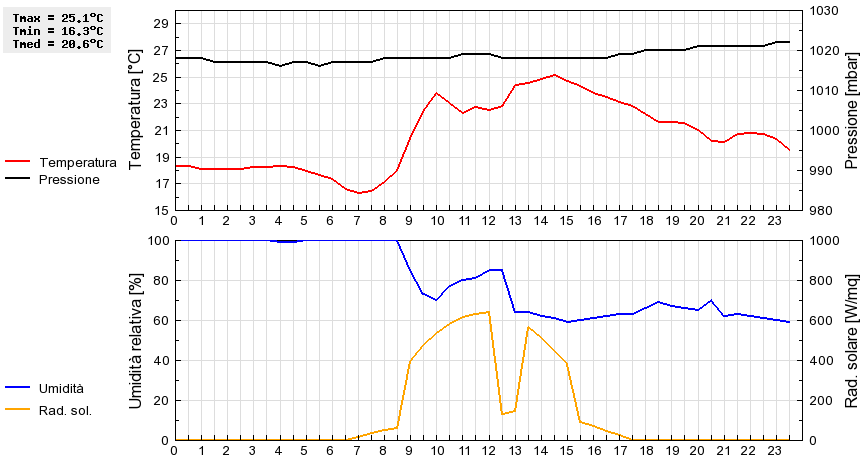 Grafico dati