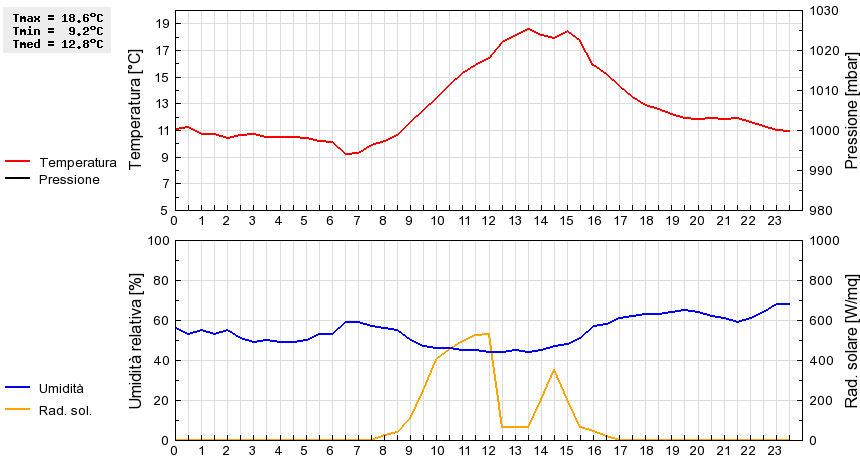 Grafico dati