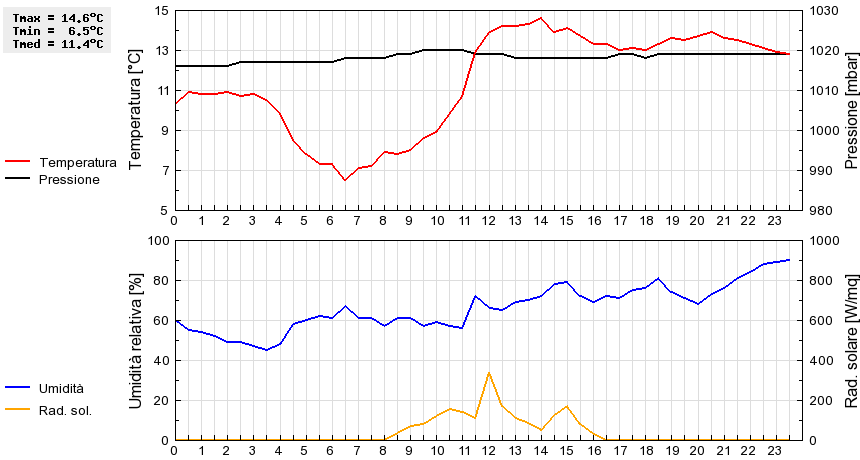 Grafico dati