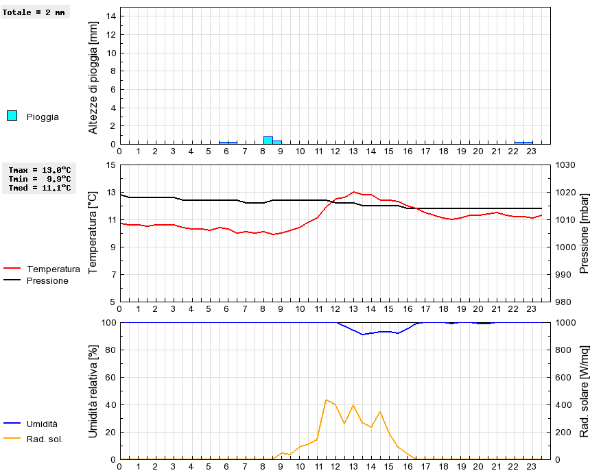 Grafico dati