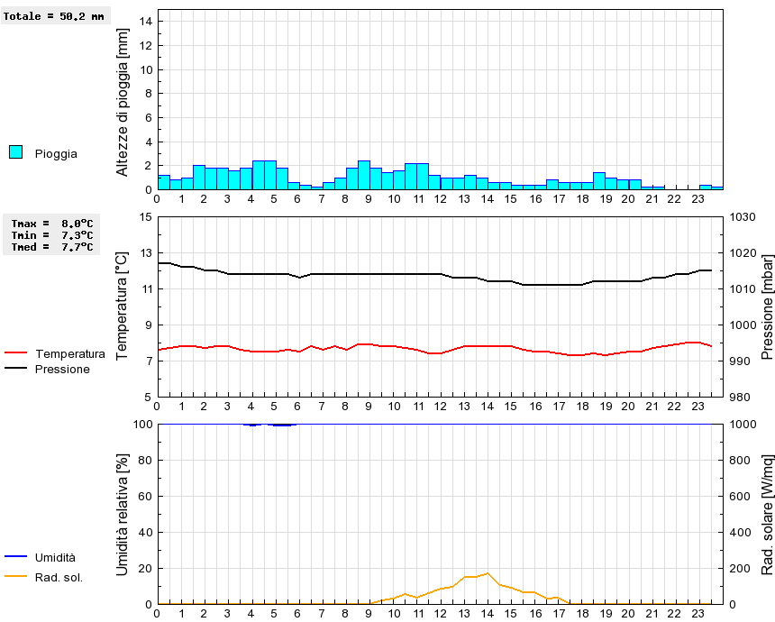 Grafico dati