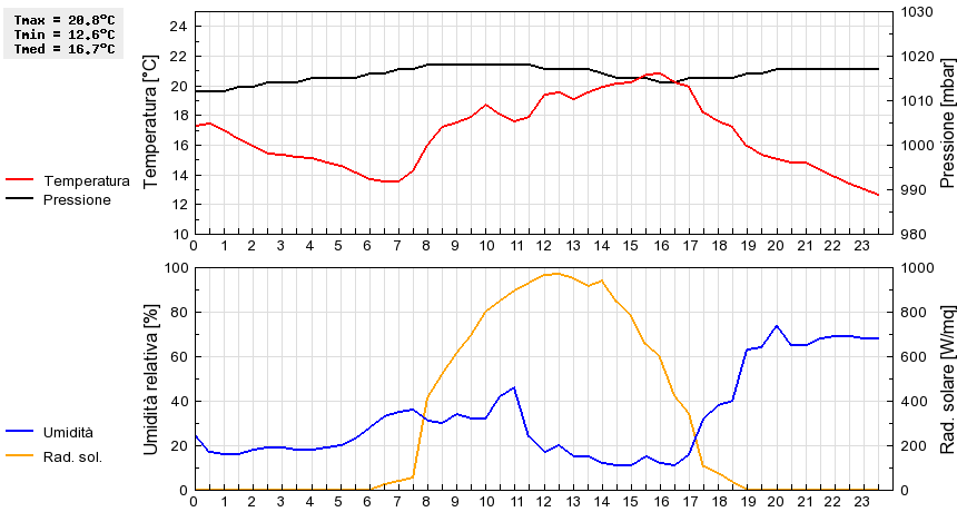 Grafico dati